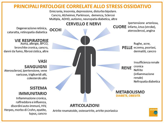 Radicali Liberi: Cosa Sono? Ossidazione Cellulare - Diabete.com Radicali Liberi: Cosa Sono? Ossidazione Cellulare - Diabete.com